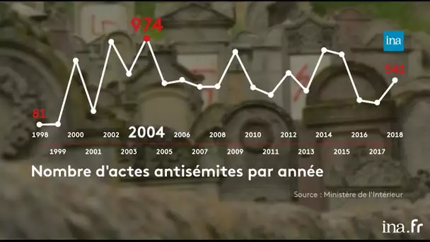 L’antisémitisme ne faiblit pas depuis les années 1970 | Franceinfo INA