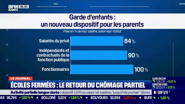 Écoles fermées: retour du chômage partiel pour les parents qui ne peuvent pas télétravailler