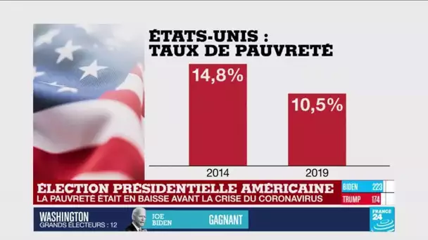 Présidentielle américaine : la pauvreté était en baisse avant la crise du Covid-19