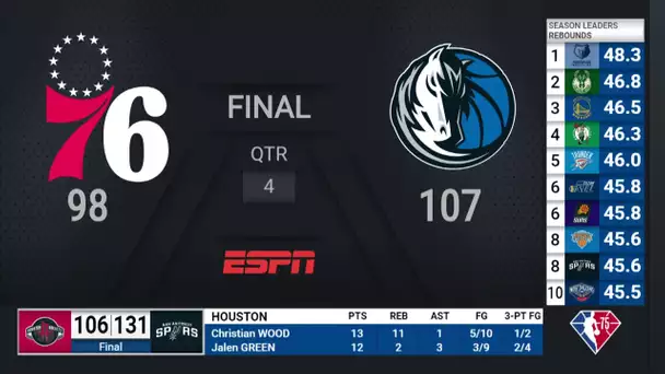 76ers @ Mavericks | NBA on ESPN Live Scoreboard