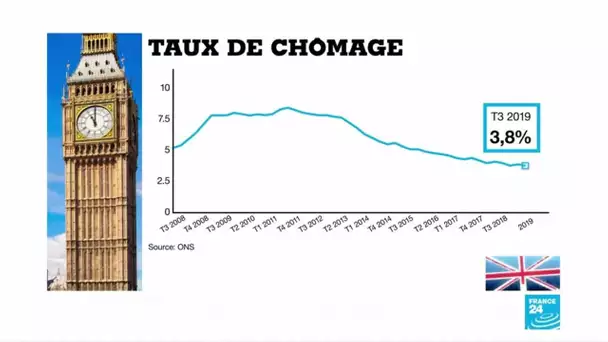 Economie britannique : le doute autour du Brexit entretient le flou