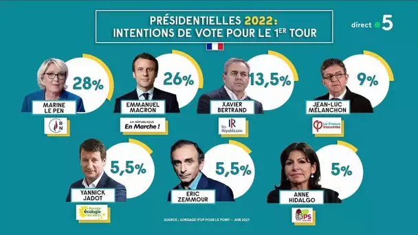 Le sondage qui a testé Éric Zemmour pour 2022 - C à Vous - 16/06/2021