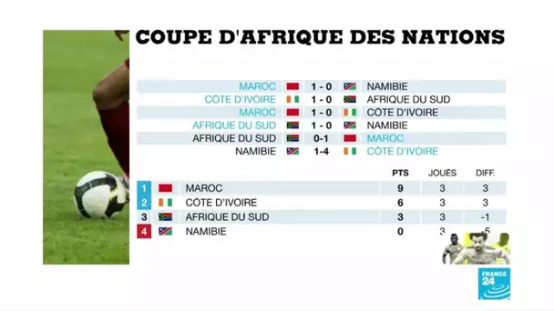 CAN-2019 : Le Maroc "favori pour le titre" après son sans-faute (1-0)