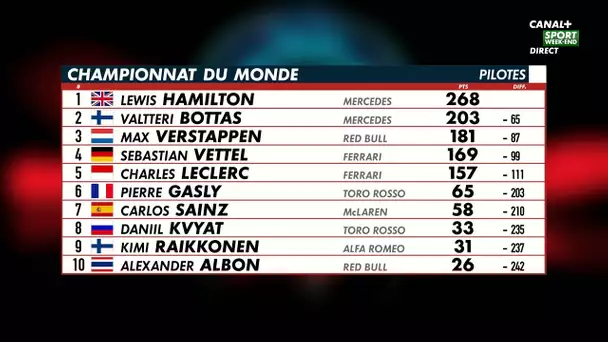 Le classement du championnat du monde