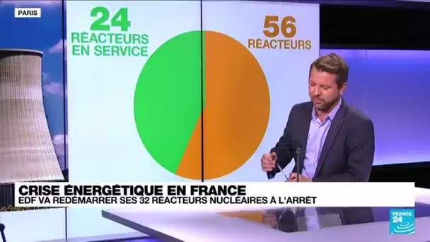 Crise énergétique en France  : EDF va redémarrer ses 32 réacteurs nucléaires à l'arrêt • FRANCE 24