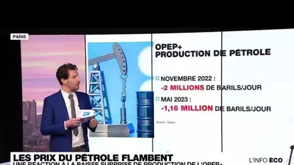 Pétrole : les cours flambent après l'annonce surprise par l'Opep+ de baisses de production