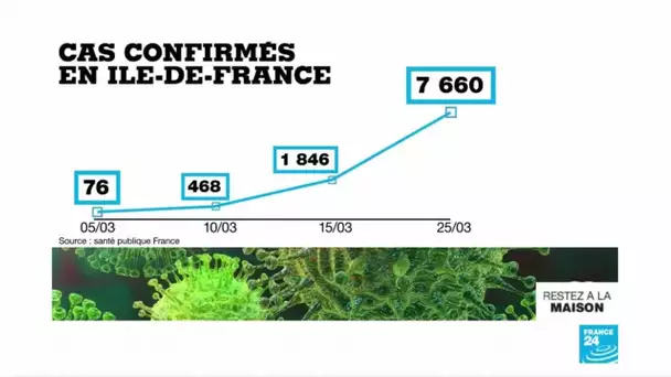 Coronavirus en France : Les hôpitaux d'Île-de-France au bord de la rupture