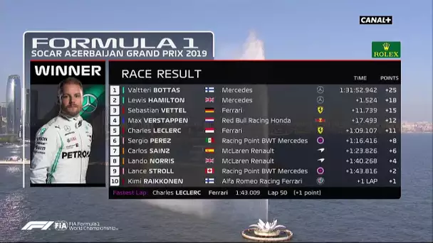 Le classement du Grand prix #AzerbaijanGP #StreetFighters