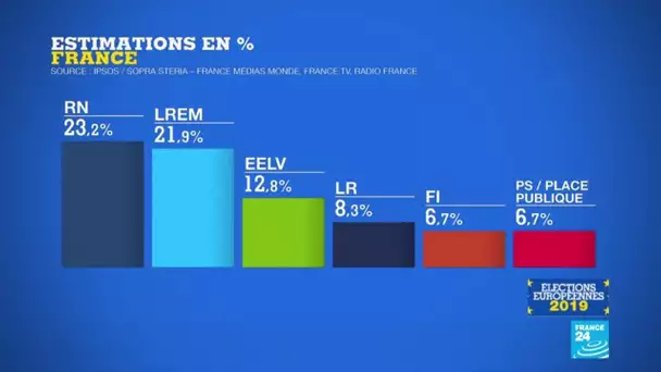 Élections européennes : Le Rassemblement national en tête (23,2%), la République En Marche (21,9%)