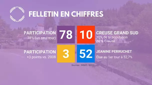 Municipales 2020 : Felletin en chiffres