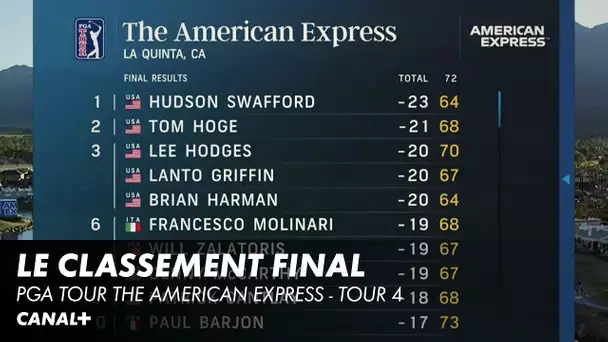 Le classement avec la victoire de Swafford et un top 10 pour Barjon - Pga Tour The American Express