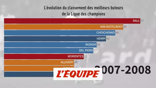 L'évolution du classement des meilleurs buteurs de 1993 à 2019 - Foot - C1