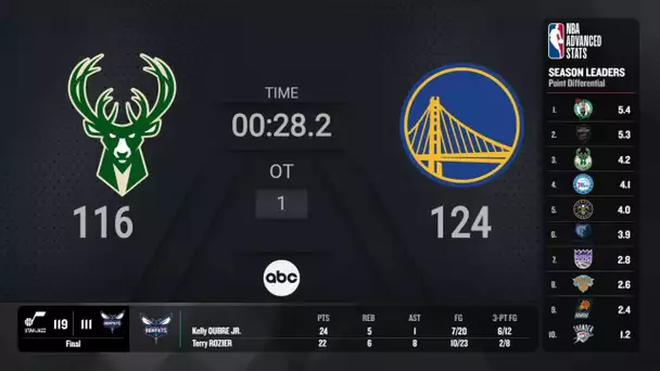 Bucks @ Warriors |NBA on ABC Live Scoreboard