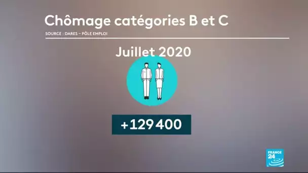 Chômage: répit confirmé en juillet, mais les perspectives restent difficiles