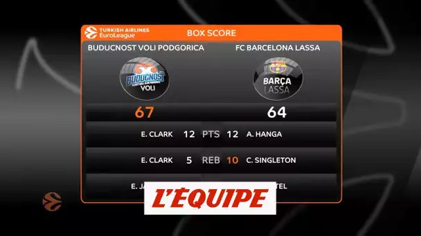 Barcelone s&#039;incline face à Podgorica - Basket - Euroligue (H)