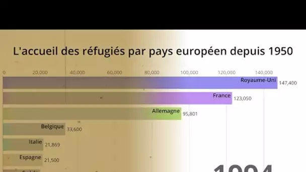 Pour en finir avec les fantasmes sur l'immigration, les chiffres des réfugiés en Europe depuis 1950