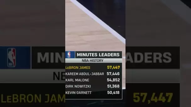 LeBron James has now played the MOST MINUTES IN NBA HISTORY! 🔥|#Shorts