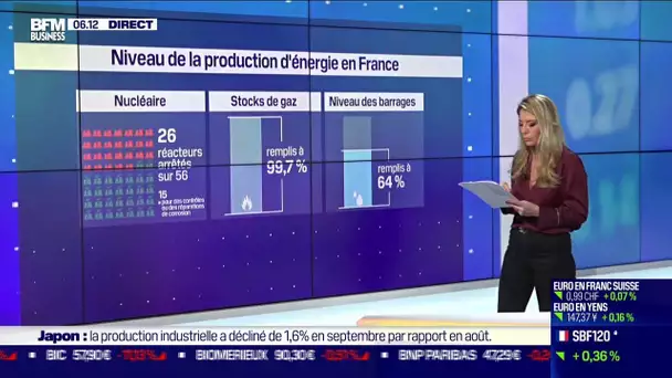 Tableau de bord de l'énergie: en novembre se dresse le colossal défi du redémarrage des réacteurs