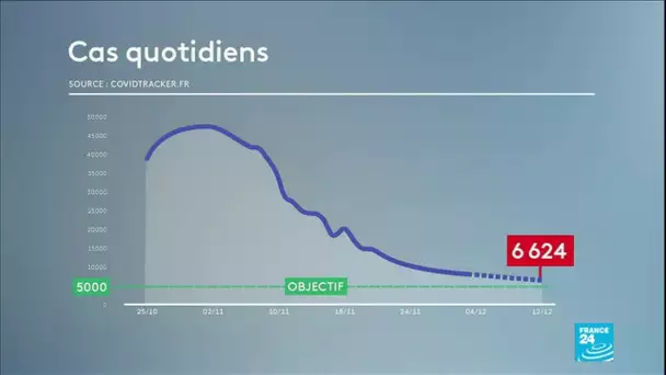 Covid-19 : la France s'éloigne de l'objectif des 5 000 cas par jour