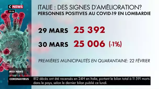 Coronavirus : des signes d'amélioration en Italie ?