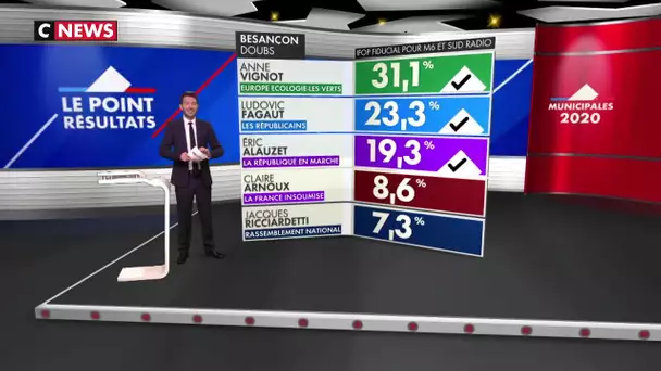 Besançon : les résultats du premier tour des municipales