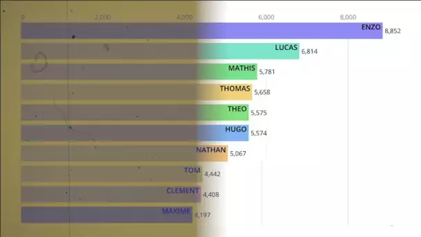 Les prénoms de garçons les plus donnés depuis 100 ans