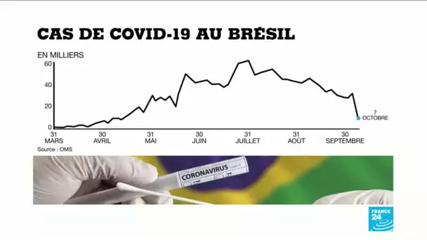 Covid-19 : Le Brésil dépasse les 5 millions de cas de contamination