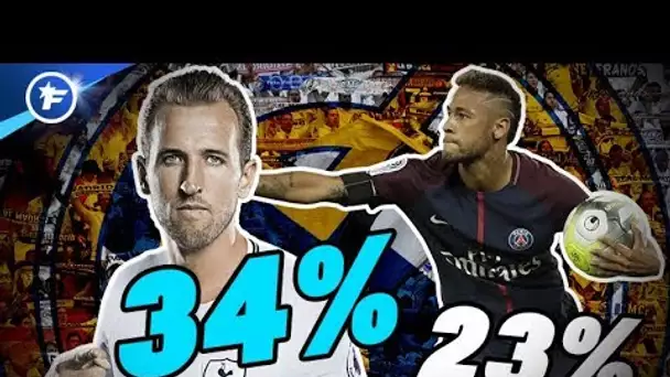 Les fans du Real préfèrent Kane à Neymar | Revue de presse