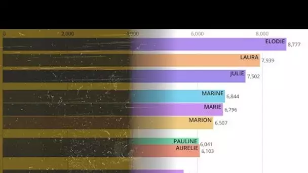 Les prénoms de filles les plus donnés depuis 100 ans