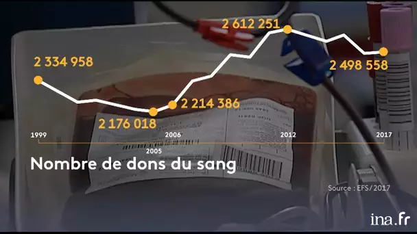 Don du sang : des réserves dans le rouge | Franceinfo INA