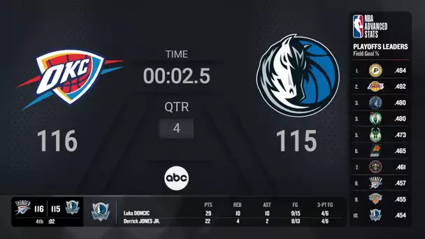 Oklahoma City Thunder @ Dallas Mavericks | #NBAPlayoffs presented by Google Pixel Live Scoreboard