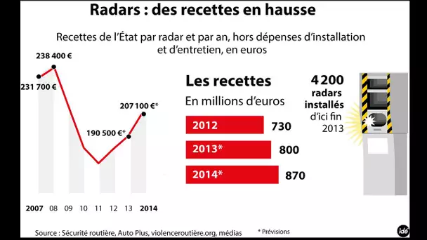 Hommage à la politique des radars, efficace et rentable ! L'Édito Éco