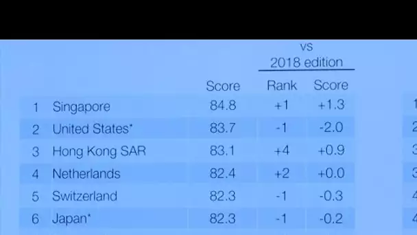 Compétitivité : Les Etats-Unis laissent la 1ère marche du podium à Singapour