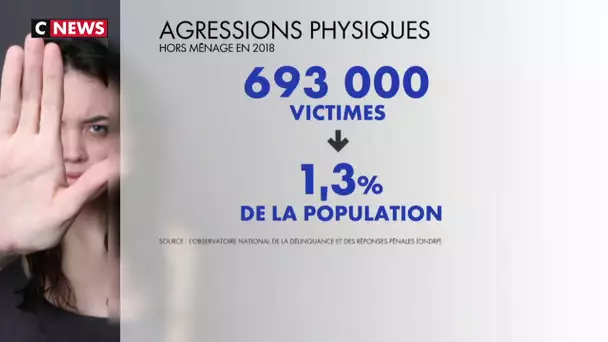 Les agressions physiques hors ménage en hausse en 2018