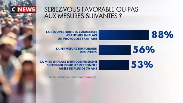 41% des Français pour un confinement plus dur