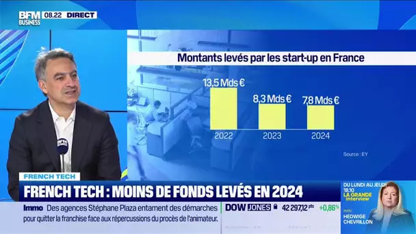 French Tech : Moins de fonds levés en 2024 pour la French Tech