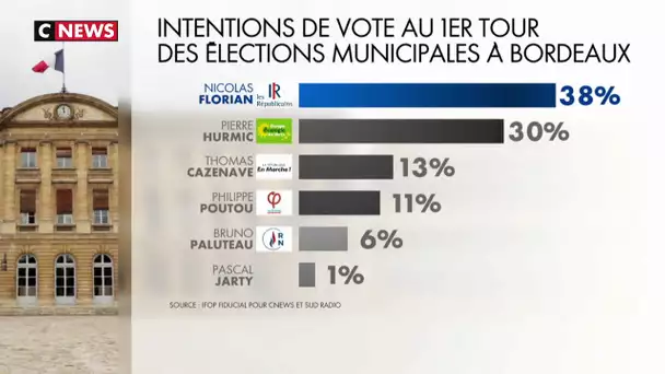 Municipales : la droite menacée à Bordeaux