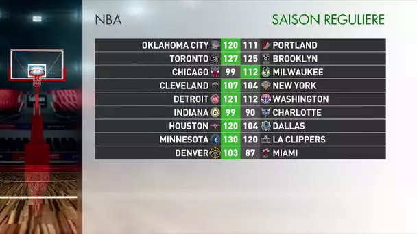 Les résultats de la nuit en NBA