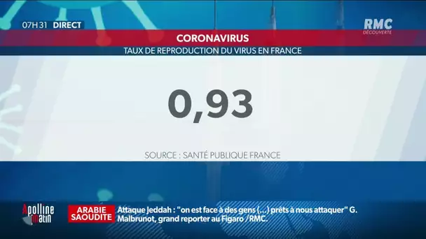 Covid-19: le taux de reproduction de l'épidémie est passé en dessous de 1