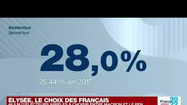 Présidentielle 2022 : une forte abstention de 28 %, mais pas un record • FRANCE 24