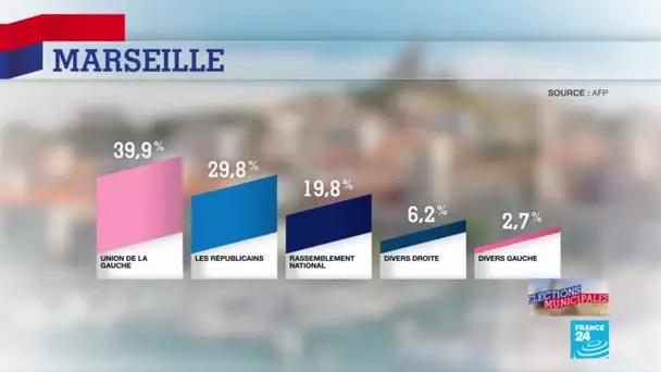 Municipales 2020 : L'union de la Gauche avec Michèle Rubirola l'emporte à Marseille