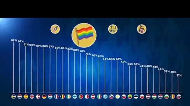 Les Européens globalement de plus en plus tolérants.