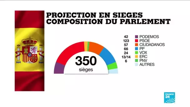 Législatives en Espagne : quelles alliances pour gouverner?