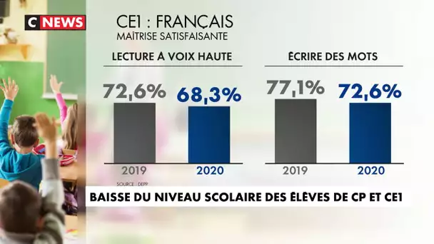 Confinement : Baisse du niveau scolaire des élèves de CP et CE1