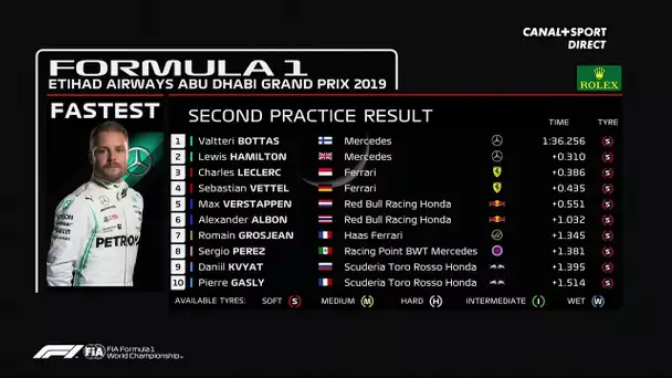 Le classement de la 2ème séance d'essais libres à Abu Dhabi