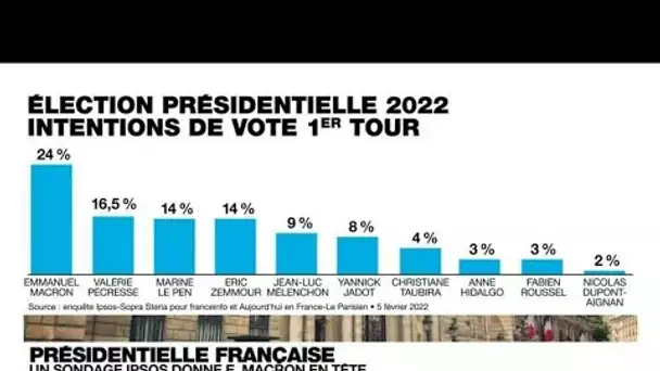 Sondage - Présidentielle française: Emmanuel Macron en tête, Marine Le Pen et Eric Zemmour à égalité