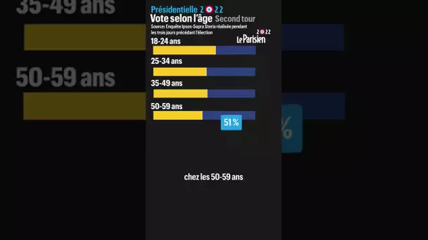 Âge et présidentielle : pour quel candidat ont voté les différentes tranches d'âge ?