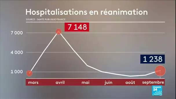 Covid-19: les hôpitaux toujours face au manque de lits et d'effectifs