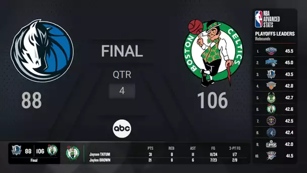 Dallas Mavericks vs Boston Celtics |#NBAFinals presented by YouTube TV Game 5 on ABC Live Scoreboard