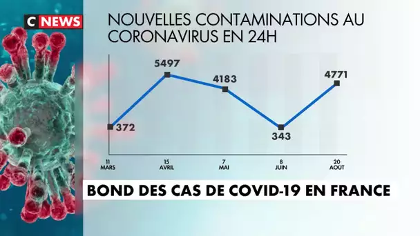 Bond des cas de Covid-19 en France